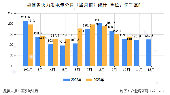 福建省火力發(fā)電量分月(當(dāng)月值)統(tǒng)計 福建省火力發(fā)電量分月(當(dāng)月值)統(tǒng)計
