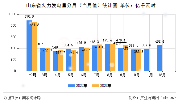 山東省火力發(fā)電量分月（當月值）統(tǒng)計圖