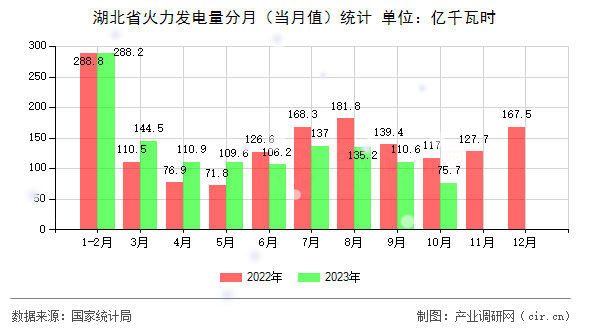湖北省火力發(fā)電量分月(當(dāng)月值)統(tǒng)計(jì) 湖北省火力發(fā)電量分月(當(dāng)月值)統(tǒng)計(jì)