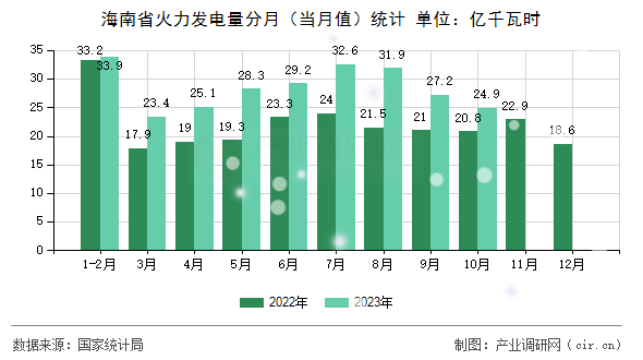 海南省火力發(fā)電量分月（當月值）統(tǒng)計