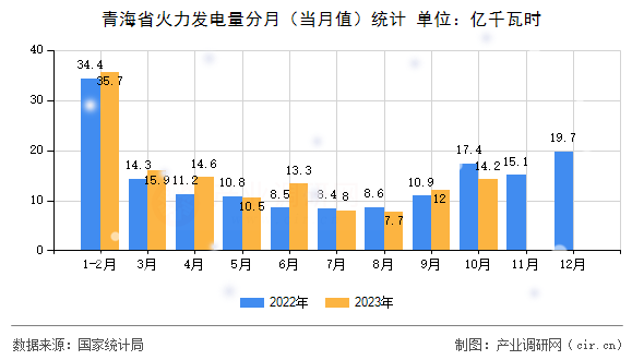 青海省火力發(fā)電量分月（當(dāng)月值）統(tǒng)計