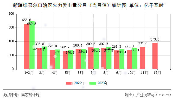 新疆維吾爾自治區(qū)火力發(fā)電量分月(當(dāng)月值)統(tǒng)計圖 新疆維吾爾自治區(qū)火力發(fā)電量分月(當(dāng)月值)統(tǒng)計圖