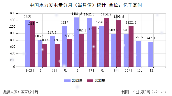 中國(guó)水力發(fā)電量分月(當(dāng)月值)統(tǒng)計(jì) 中國(guó)水力發(fā)電量分月(當(dāng)月值)統(tǒng)計(jì)