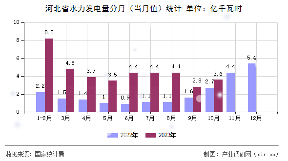 河北省水力發(fā)電量分月(當(dāng)月值)統(tǒng)計(jì) 河北省水力發(fā)電量分月(當(dāng)月值)統(tǒng)計(jì)