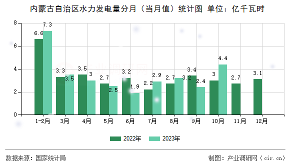 內(nèi)蒙古自治區(qū)水力發(fā)電量分月(當(dāng)月值)統(tǒng)計圖 內(nèi)蒙古自治區(qū)水力發(fā)電量分月(當(dāng)月值)統(tǒng)計圖