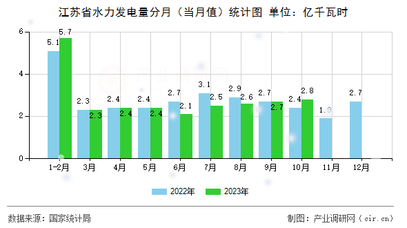 江蘇省水力發(fā)電量分月(當月值)統(tǒng)計圖 江蘇省水力發(fā)電量分月(當月值)統(tǒng)計圖