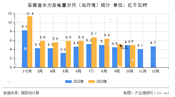 安徽省水力發(fā)電量分月(當(dāng)月值)統(tǒng)計 安徽省水力發(fā)電量分月(當(dāng)月值)統(tǒng)計