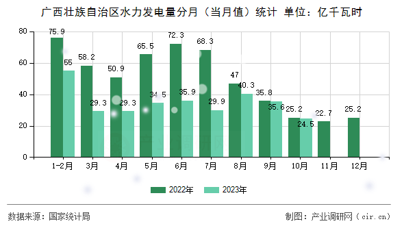 廣西壯族自治區(qū)水力發(fā)電量分月(當(dāng)月值)統(tǒng)計(jì) 廣西壯族自治區(qū)水力發(fā)電量分月(當(dāng)月值)統(tǒng)計(jì)