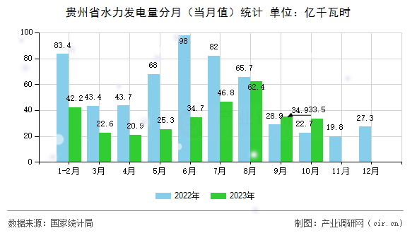 貴州省水力發(fā)電量分月（當(dāng)月值）統(tǒng)計