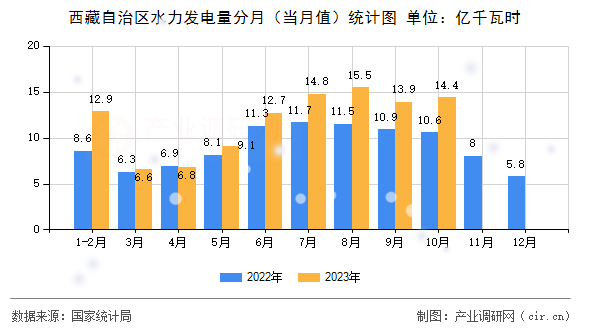西藏自治區(qū)水力發(fā)電量分月（當(dāng)月值）統(tǒng)計(jì)圖