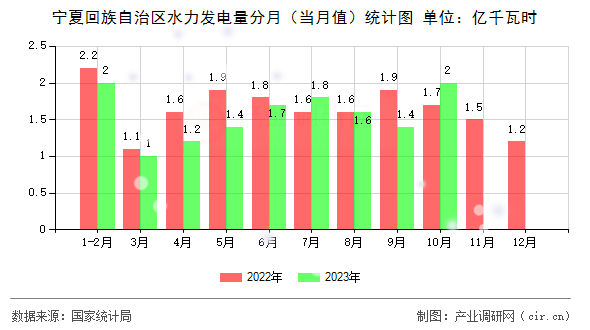 寧夏回族自治區(qū)水力發(fā)電量分月（當(dāng)月值）統(tǒng)計圖