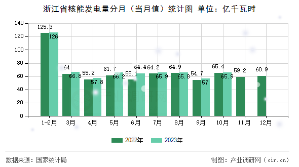浙江省核能發(fā)電量分月（當(dāng)月值）統(tǒng)計(jì)圖