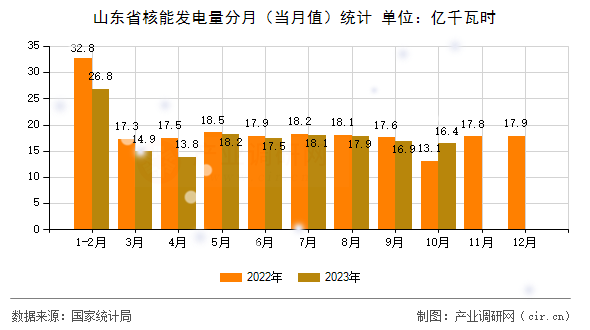 山東省核能發(fā)電量分月（當月值）統(tǒng)計