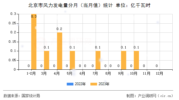北京市風(fēng)力發(fā)電量分月(當(dāng)月值)統(tǒng)計(jì) 北京市風(fēng)力發(fā)電量分月(當(dāng)月值)統(tǒng)計(jì)