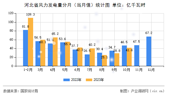 河北省風力發(fā)電量分月（當月值）統(tǒng)計圖