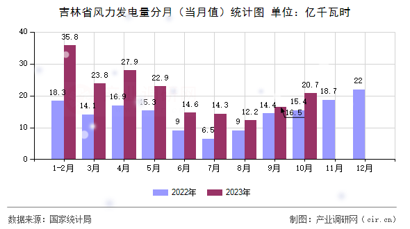 吉林省風(fēng)力發(fā)電量分月（當(dāng)月值）統(tǒng)計(jì)圖