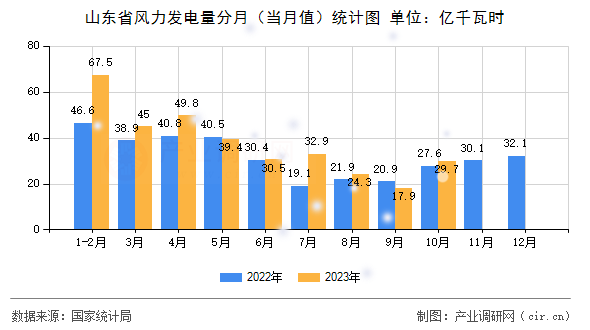 山東省風(fēng)力發(fā)電量分月（當(dāng)月值）統(tǒng)計圖