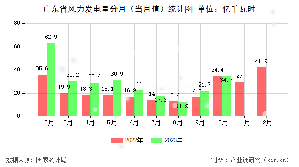 廣東省風(fēng)力發(fā)電量分月（當(dāng)月值）統(tǒng)計(jì)圖