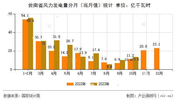 云南省風(fēng)力發(fā)電量分月（當(dāng)月值）統(tǒng)計(jì)