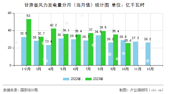 甘肅省風力發(fā)電量分月(當月值)統(tǒng)計圖 甘肅省風力發(fā)電量分月(當月值)統(tǒng)計圖