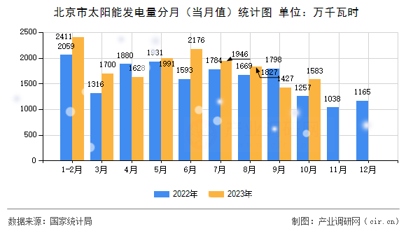 北京市太陽能發(fā)電量分月(當(dāng)月值)統(tǒng)計(jì)圖 北京市太陽能發(fā)電量分月(當(dāng)月值)統(tǒng)計(jì)圖