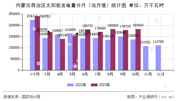 內(nèi)蒙古自治區(qū)太陽能發(fā)電量分月(當(dāng)月值)統(tǒng)計圖 內(nèi)蒙古自治區(qū)太陽能發(fā)電量分月(當(dāng)月值)統(tǒng)計圖