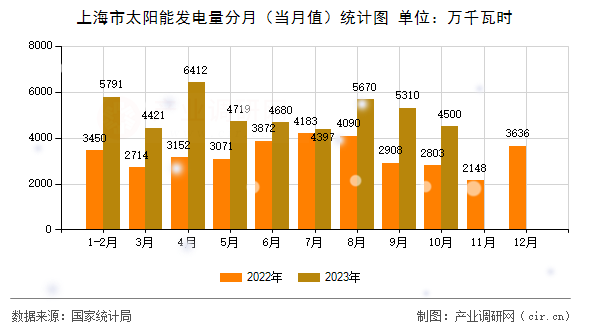 上海市太陽(yáng)能發(fā)電量分月(當(dāng)月值)統(tǒng)計(jì)圖 上海市太陽(yáng)能發(fā)電量分月(當(dāng)月值)統(tǒng)計(jì)圖