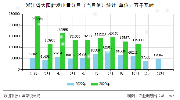 浙江省太陽(yáng)能發(fā)電量分月(當(dāng)月值)統(tǒng)計(jì) 浙江省太陽(yáng)能發(fā)電量分月(當(dāng)月值)統(tǒng)計(jì)