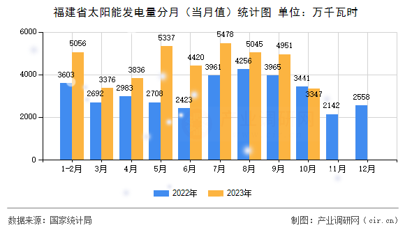 福建省太陽能發(fā)電量分月(當(dāng)月值)統(tǒng)計圖 福建省太陽能發(fā)電量分月(當(dāng)月值)統(tǒng)計圖