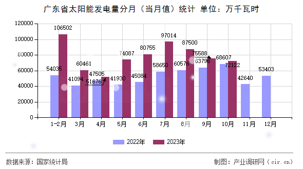 廣東省太陽能發(fā)電量分月(當(dāng)月值)統(tǒng)計 廣東省太陽能發(fā)電量分月(當(dāng)月值)統(tǒng)計