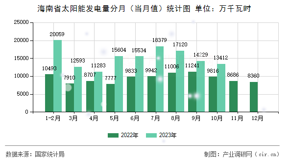 海南省太陽(yáng)能發(fā)電量分月(當(dāng)月值)統(tǒng)計(jì)圖 海南省太陽(yáng)能發(fā)電量分月(當(dāng)月值)統(tǒng)計(jì)圖