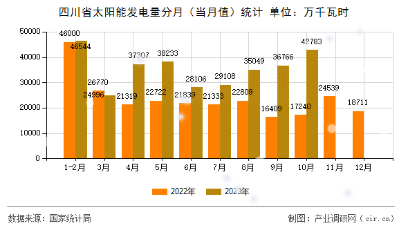 四川省太陽能發(fā)電量分月(當(dāng)月值)統(tǒng)計 四川省太陽能發(fā)電量分月(當(dāng)月值)統(tǒng)計
