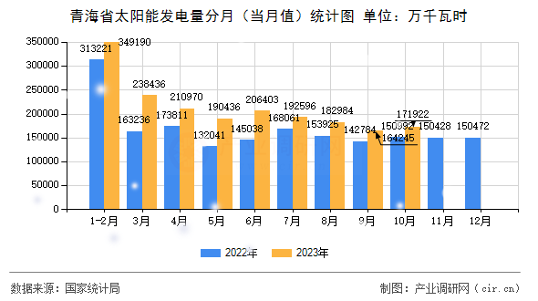 青海省太陽能發(fā)電量分月(當(dāng)月值)統(tǒng)計(jì)圖 青海省太陽能發(fā)電量分月(當(dāng)月值)統(tǒng)計(jì)圖