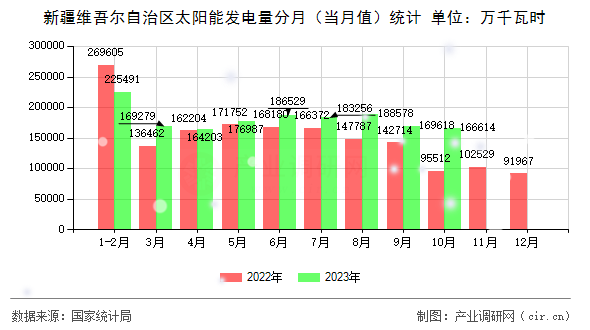 新疆維吾爾自治區(qū)太陽能發(fā)電量分月（當(dāng)月值）統(tǒng)計