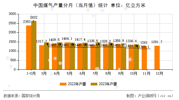 中國煤氣產(chǎn)量分月(當(dāng)月值)統(tǒng)計(jì) 中國煤氣產(chǎn)量分月(當(dāng)月值)統(tǒng)計(jì)