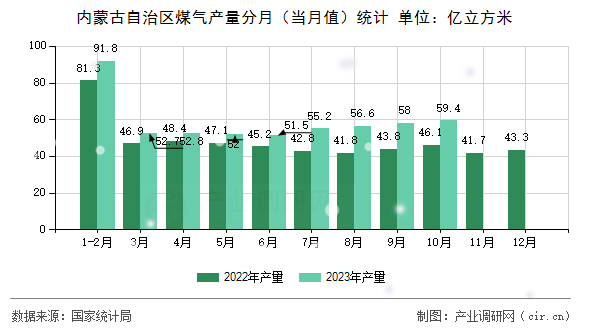 內(nèi)蒙古自治區(qū)煤氣產(chǎn)量分月（當(dāng)月值）統(tǒng)計(jì)