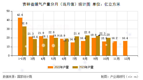 吉林省煤氣產(chǎn)量分月（當(dāng)月值）統(tǒng)計(jì)圖