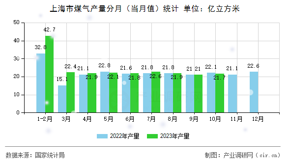 上海市煤氣產量分月（當月值）統(tǒng)計