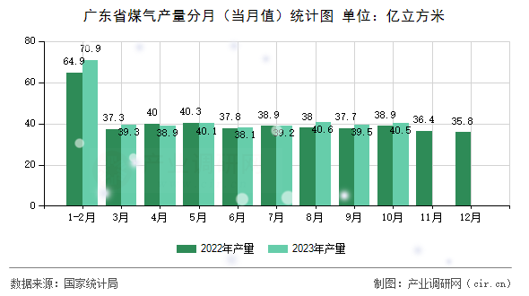 廣東省煤氣產(chǎn)量分月（當(dāng)月值）統(tǒng)計圖