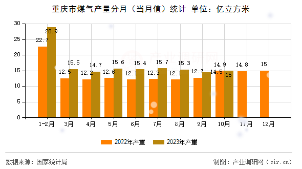 重慶市煤氣產(chǎn)量分月（當(dāng)月值）統(tǒng)計