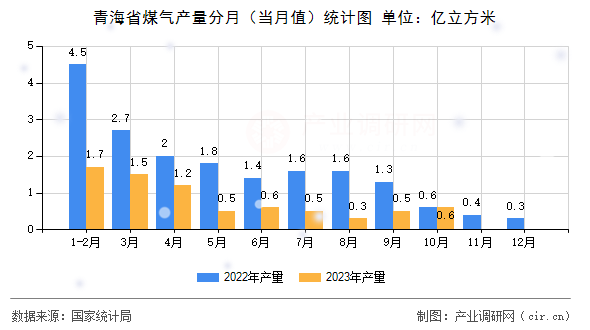 青海省煤氣產(chǎn)量分月(當(dāng)月值)統(tǒng)計圖 青海省煤氣產(chǎn)量分月(當(dāng)月值)統(tǒng)計圖