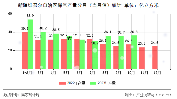 新疆維吾爾自治區(qū)煤氣產(chǎn)量分月（當(dāng)月值）統(tǒng)計
