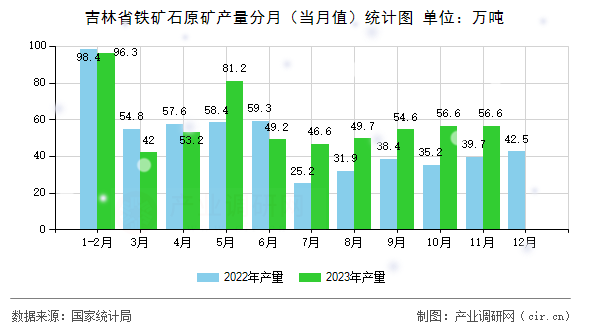 吉林省鐵礦石原礦產(chǎn)量分月(當(dāng)月值)統(tǒng)計(jì)圖 吉林省鐵礦石原礦產(chǎn)量分月(當(dāng)月值)統(tǒng)計(jì)圖