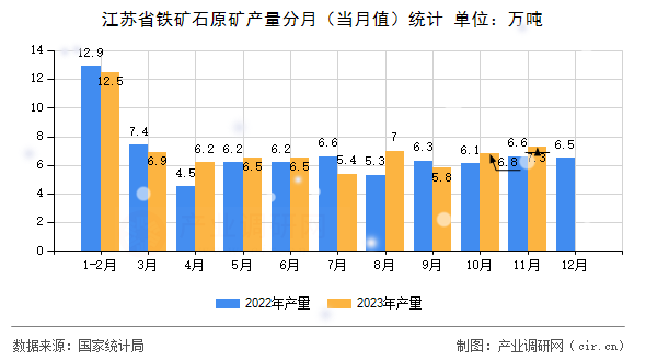 江蘇省鐵礦石原礦產(chǎn)量分月（當(dāng)月值）統(tǒng)計(jì)