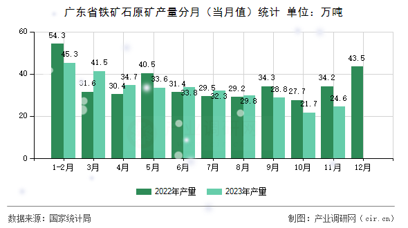 廣東省鐵礦石原礦產(chǎn)量分月（當(dāng)月值）統(tǒng)計