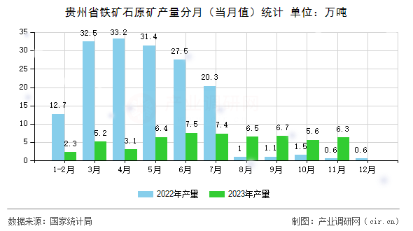 貴州省鐵礦石原礦產(chǎn)量分月(當(dāng)月值)統(tǒng)計(jì) 貴州省鐵礦石原礦產(chǎn)量分月(當(dāng)月值)統(tǒng)計(jì)