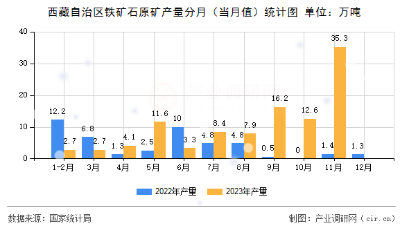 西藏自治區(qū)鐵礦石原礦產(chǎn)量分月(當(dāng)月值)統(tǒng)計(jì)圖 西藏自治區(qū)鐵礦石原礦產(chǎn)量分月(當(dāng)月值)統(tǒng)計(jì)圖