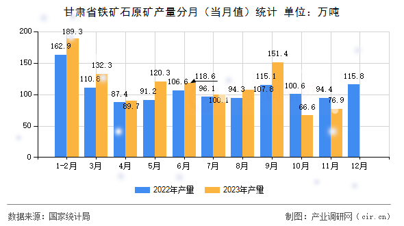 甘肅省鐵礦石原礦產(chǎn)量分月（當(dāng)月值）統(tǒng)計(jì)