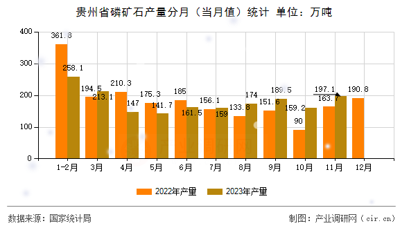 貴州省磷礦石產(chǎn)量分月(當(dāng)月值)統(tǒng)計(jì) 貴州省磷礦石產(chǎn)量分月(當(dāng)月值)統(tǒng)計(jì)