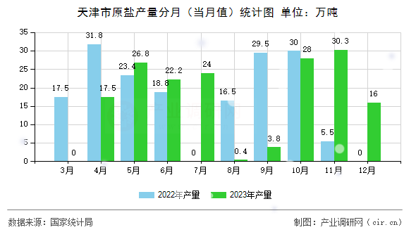 天津市原鹽產(chǎn)量分月(當(dāng)月值)統(tǒng)計圖 天津市原鹽產(chǎn)量分月(當(dāng)月值)統(tǒng)計圖